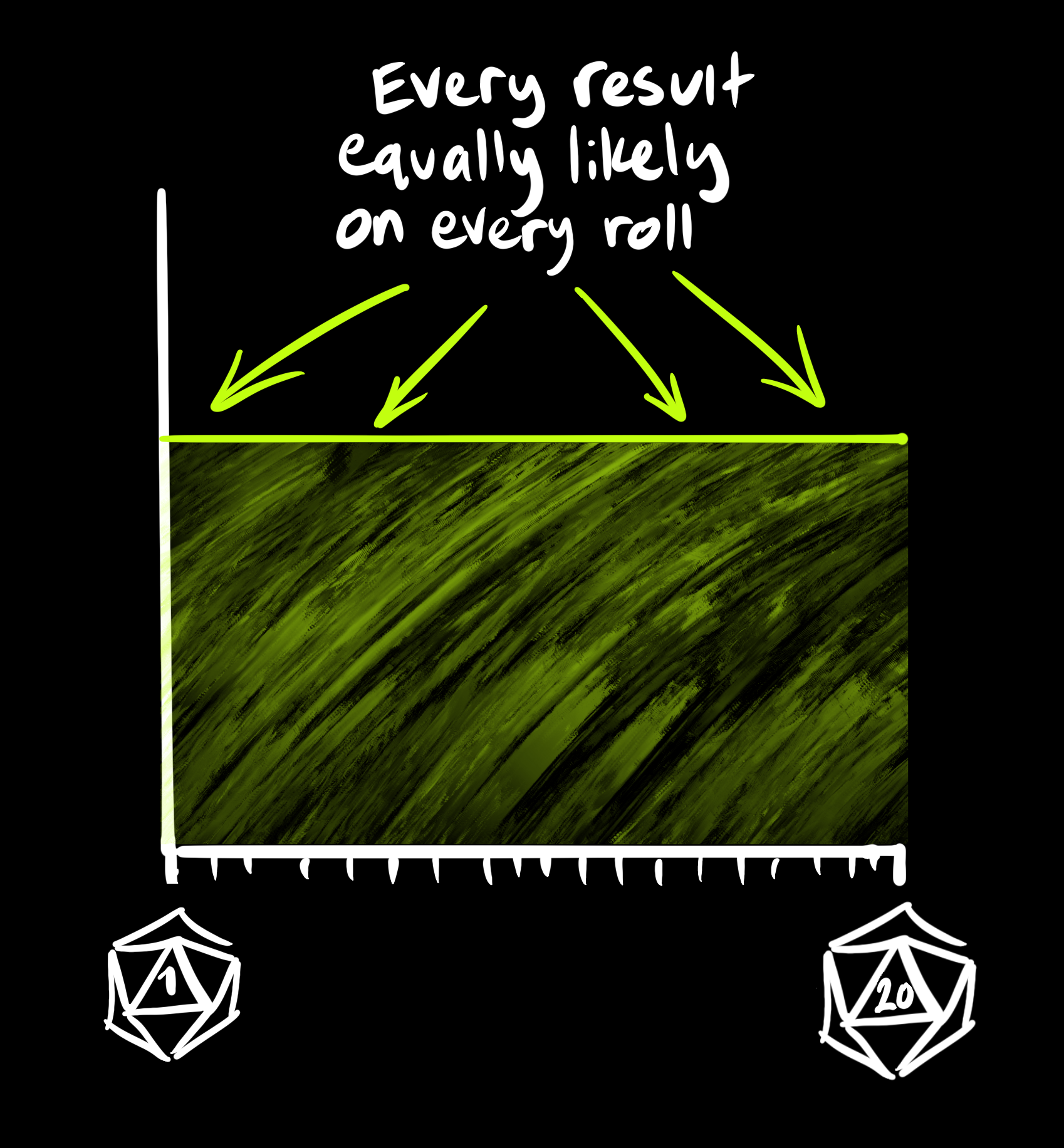 A cartesian graph in the I quadrant with a straight line running horizontally rightward from halfway up the Y axis, and shaded green underneath it down to the X axis. The X axis is labeled with a d20 on each end, with the 1 face showing on the left side and the 20 face showing on the right. Several arrows are pointing to the horizontal line from above, with a handwritten label that reads 'Every result equally likely on every roll'