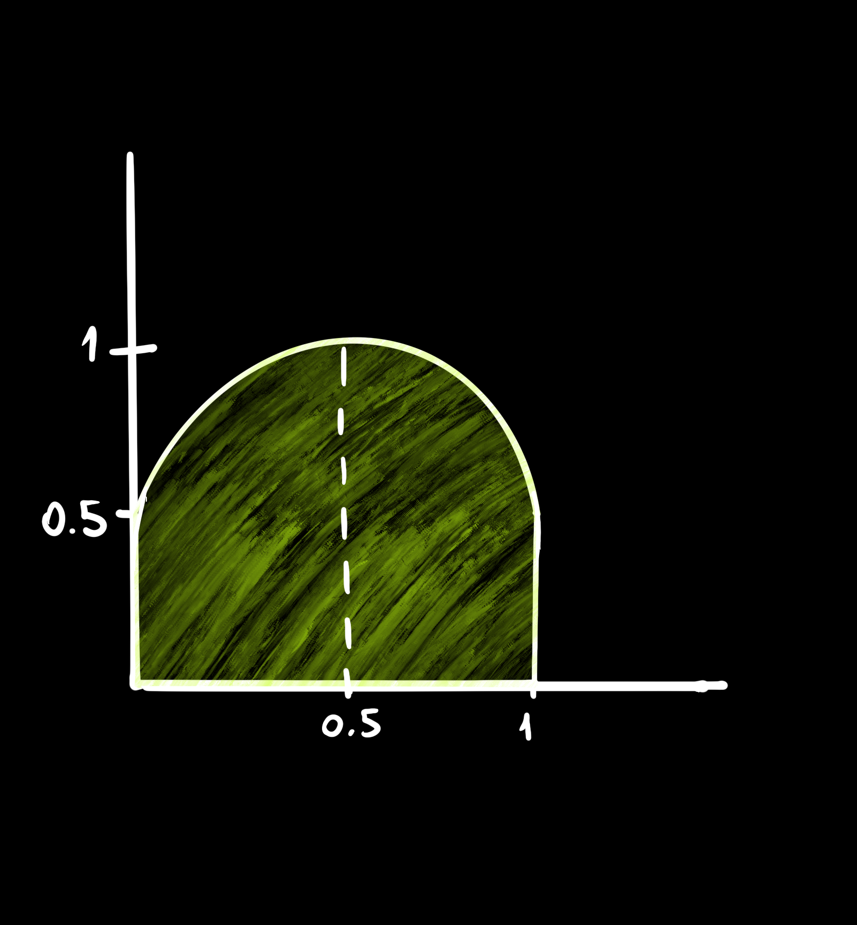 A cartesian graph in the I quadrant. The X axis goes from 0 to 1, with a mark at 0.5, as does the Y axis. A wide parabola is drawn curving downward such that its peak is at x=0.5 and y=1 and it intercepts the Y axis at 0.5, and symmetrically, intercepts x=1 at y=0.5 on the other side. From the parabola down to the X axis is shaded green.