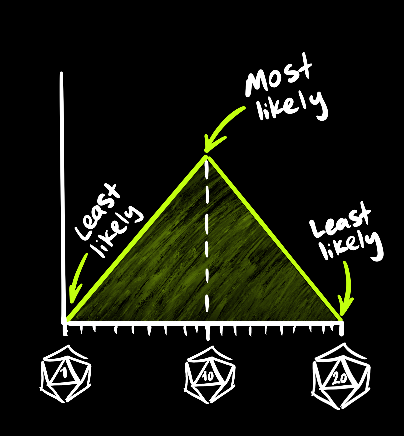 A cartesian graph in the I quadrant. The X axis is labeled with d20 dice from left to right on the 1 face, 10 face, and 20 face. An isosceles triangle is drawn in green with bottom corners on the extremes of the X axis and top corner centered above the middle, with a dotted line drawn down to the 10-faced die, dividing the triangle in half. An arrow points to the top corner with the label 'Most likely', and an arrow points to each bottom corner with the label 'Least likely.