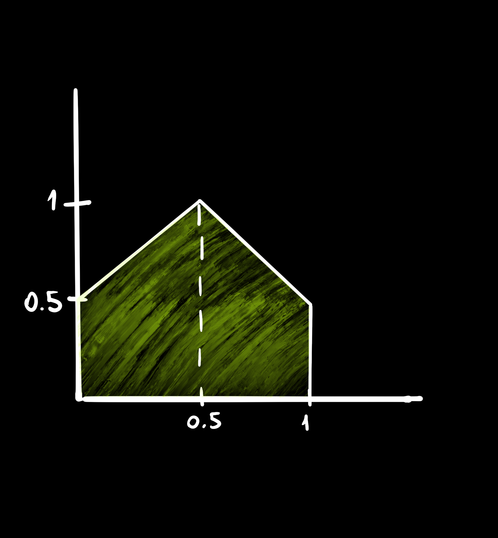 A cartesian graph in quadrant I. The X axis goes from 0 to 1, with a mark at 0.5, as does the Y axis. A house shape is drawn so that its peak is at x=0.5 and y=1, and its eaves are at y=0.5, x=0 and 1, and shaded green from the roof down to the X axis.