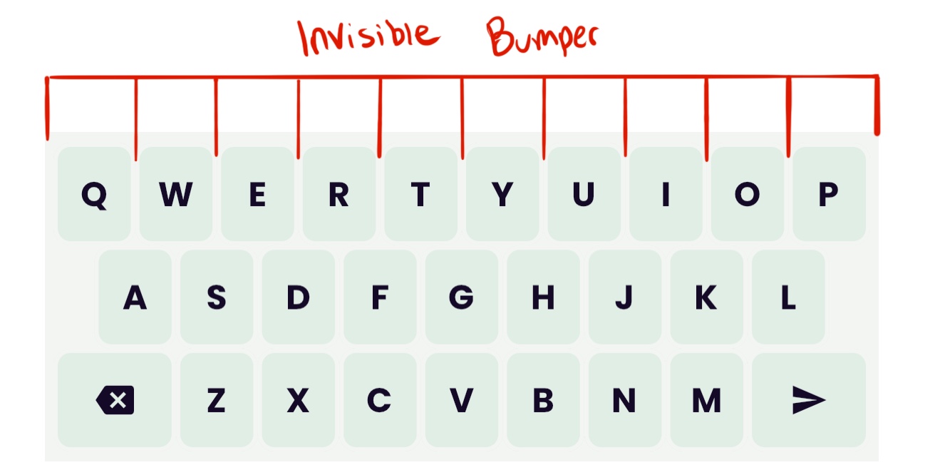 A keyboard with an extended area above the top row of keys outlined in red and labeled 'invisible bumper'